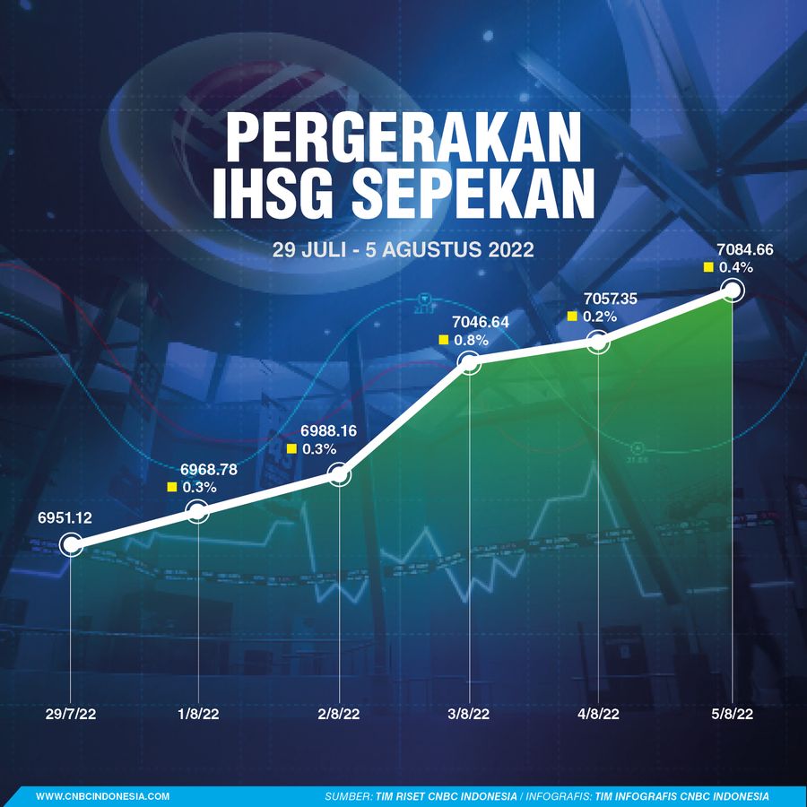 Infografis, Pergerakan IHSG Sepekan