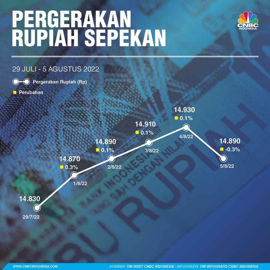 Infografis, Pergerakan Rupiah Sepekan