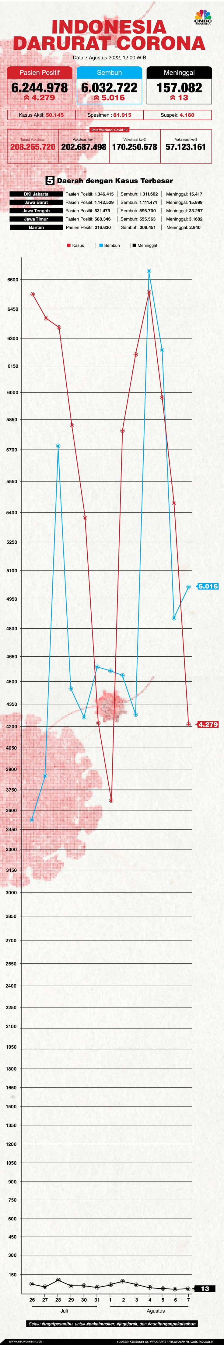 Update Corona Hari Ini, 4.279 Orang Positif Covid-19