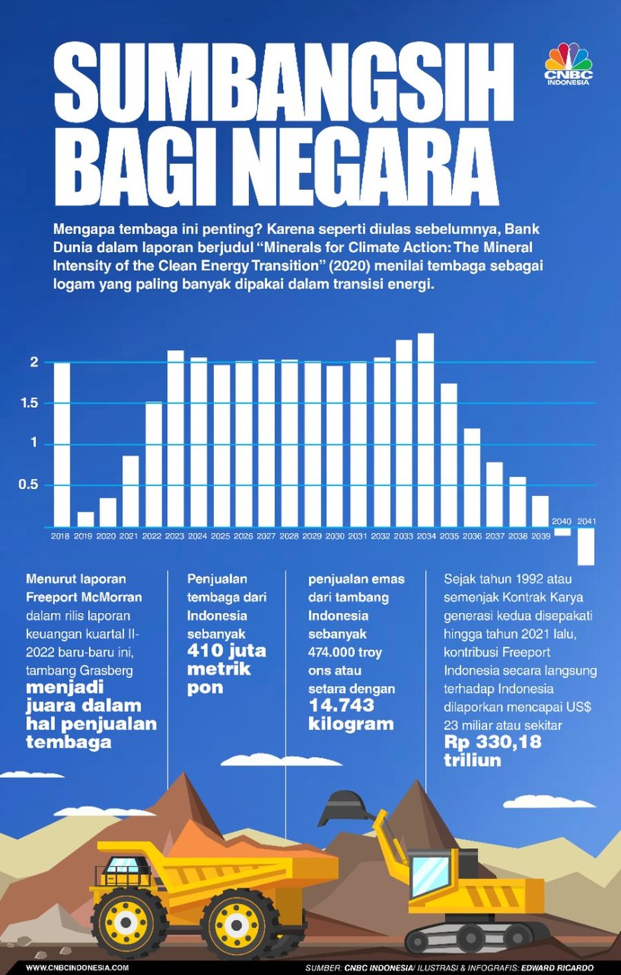 Infografis, Wow, Tambang Freeport Bakal Kian Berkilau bagi Indonesia!
