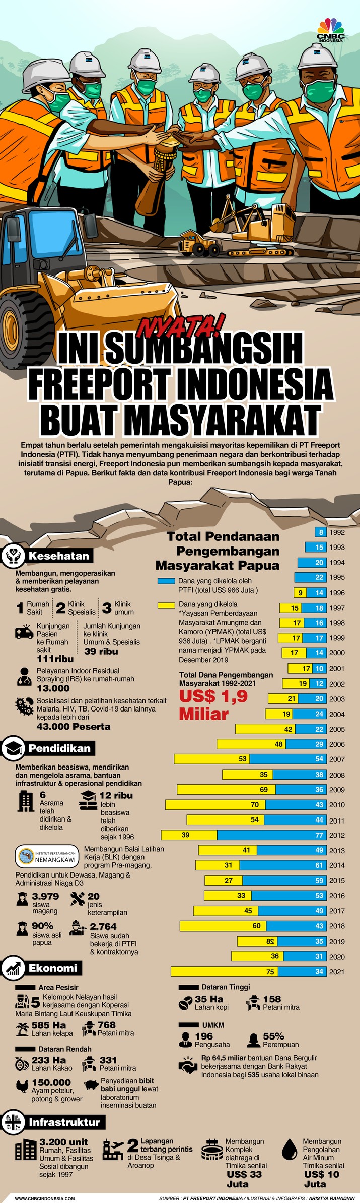 Infografis, Wow, Tambang Freeport Bakal Kian Berkilau bagi Indonesia!