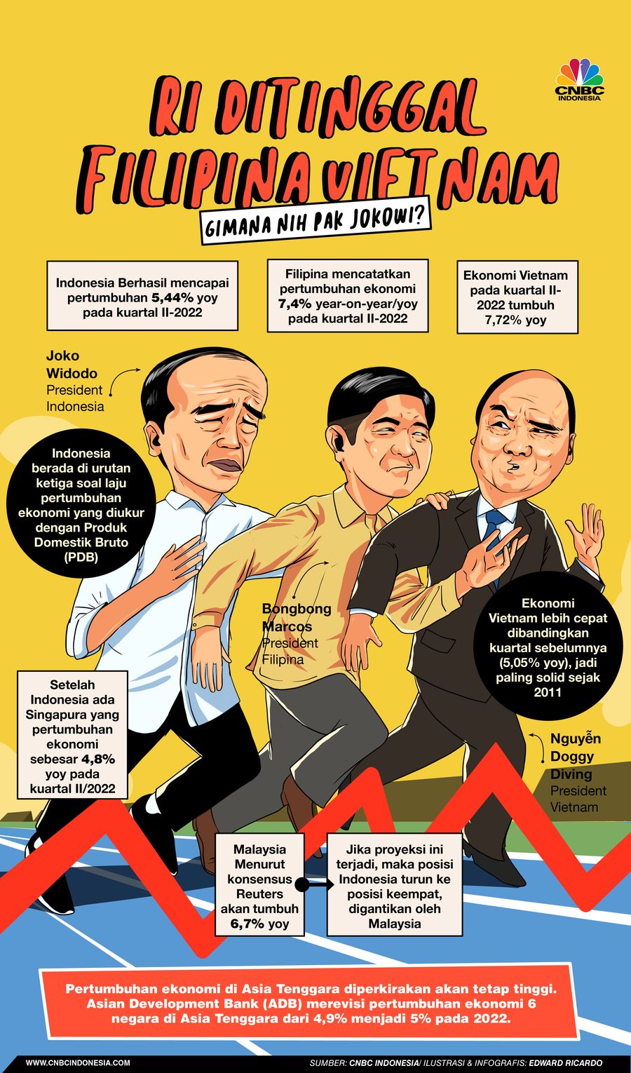 INFOGRAFIS, RI Ditinggal Filipina Vietnam, Gimana Nih Pak Jokowi?