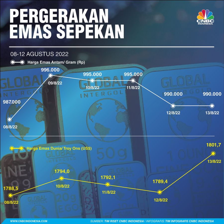 Pergerakan Emas Sepekan