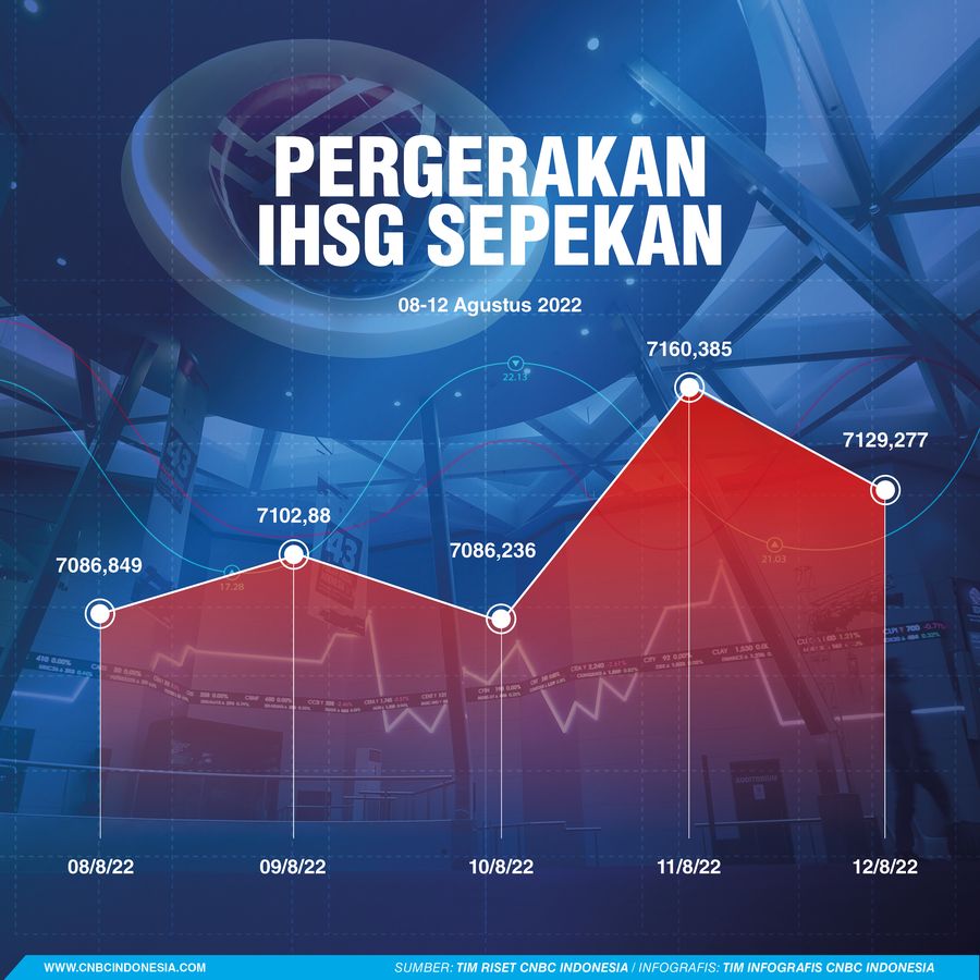 Pergerakan IHSG Sepekan