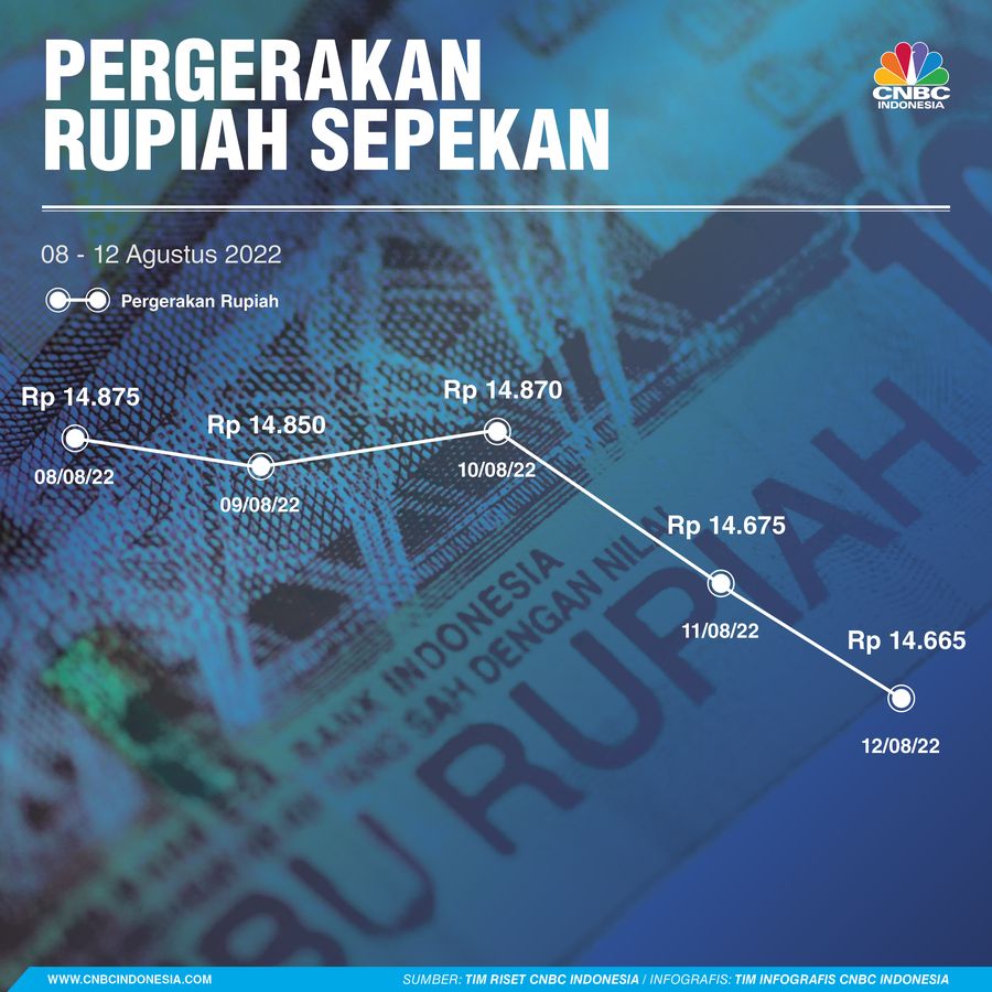 Pergerakan Rupiah Sepekan