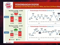 BPS: Neraca Dagang Juli 2022 Surplus USD 4,22 Miliar