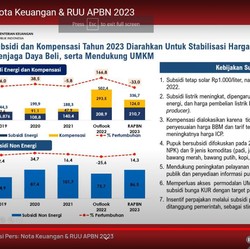 Subsidi & Kompensasi Energi Tahun 2023 Capai Rp336,7 Triliun!