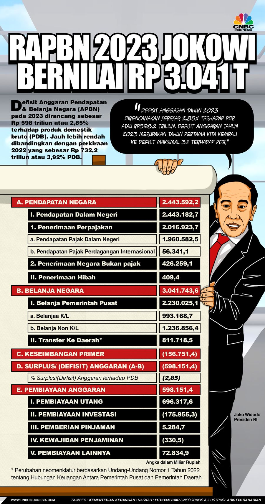 RAPBN 2023 Jokowi Bernilai Rp 3.041 T