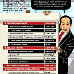 RAPBN Jokowi 2023 Rp 3.041 T, Alokasi Terbesar Untuk Apa?