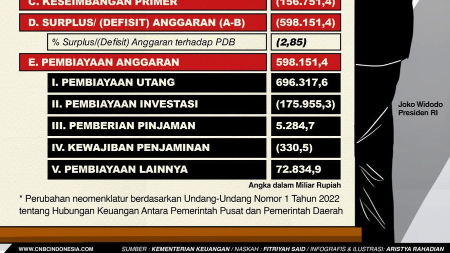 RAPBN 2023 Jokowi Bernilai Rp 3.041 T