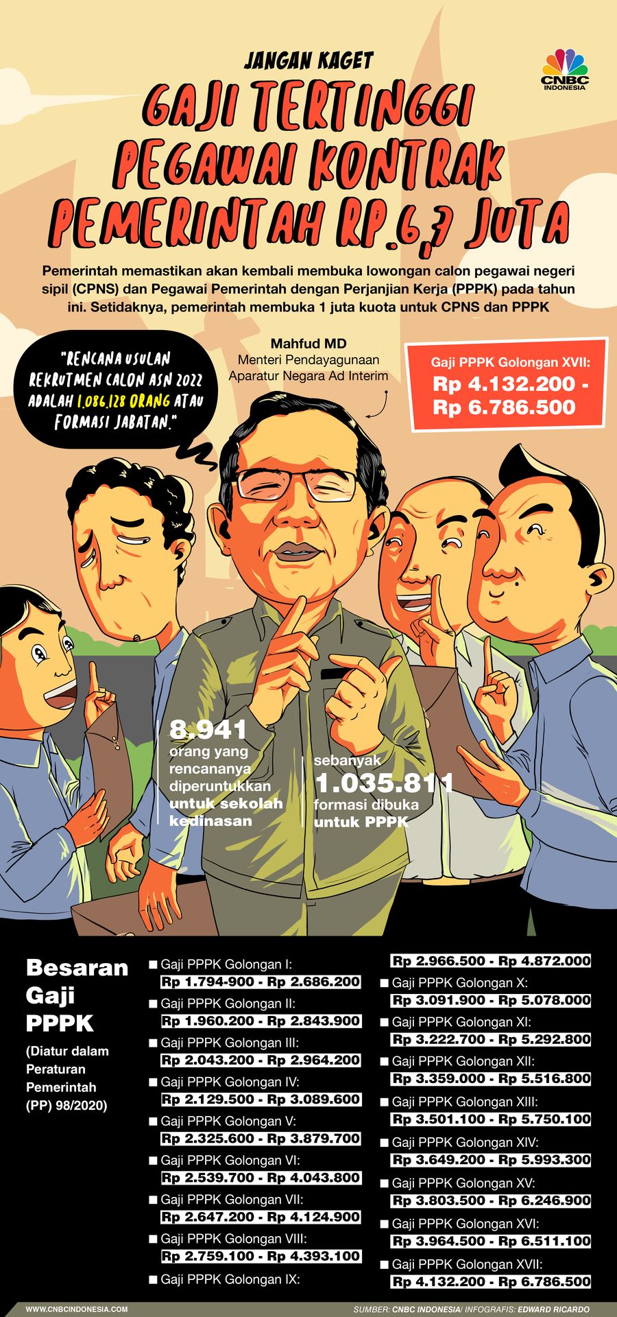 Infografis, Gaji Tertinggi Pegawai kontrak Pemerintah Rp.6,7 Juta