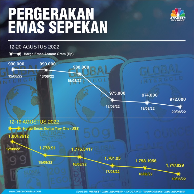 Emas Sepekan 20 Agustus 2022 Emas Sepekan 20 Agustus 2022