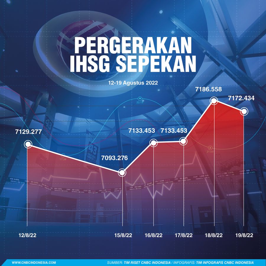 IHSG Sepekan 20 Agustus 2022 IHSG Sepekan 20 Agustus 2022