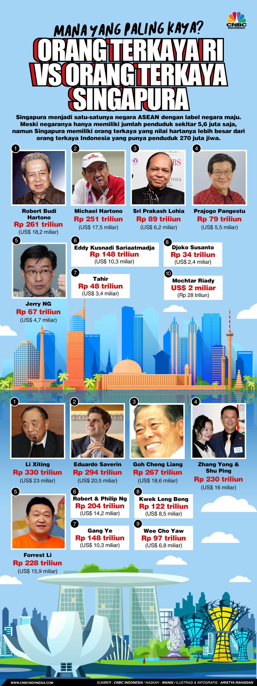 Mana yang paling kaya? Orang Terkaya RI vs Orang Terkaya Singapura
