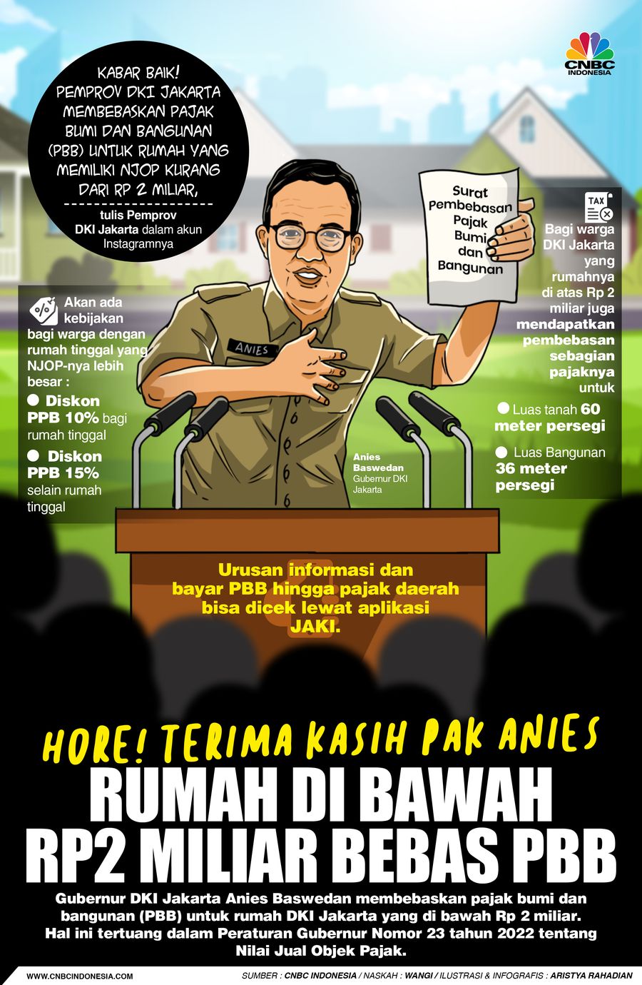Hore! Terima kasih Pak Anies , Rumah DI Bawah  Rp2 Miliar Bebas PBB