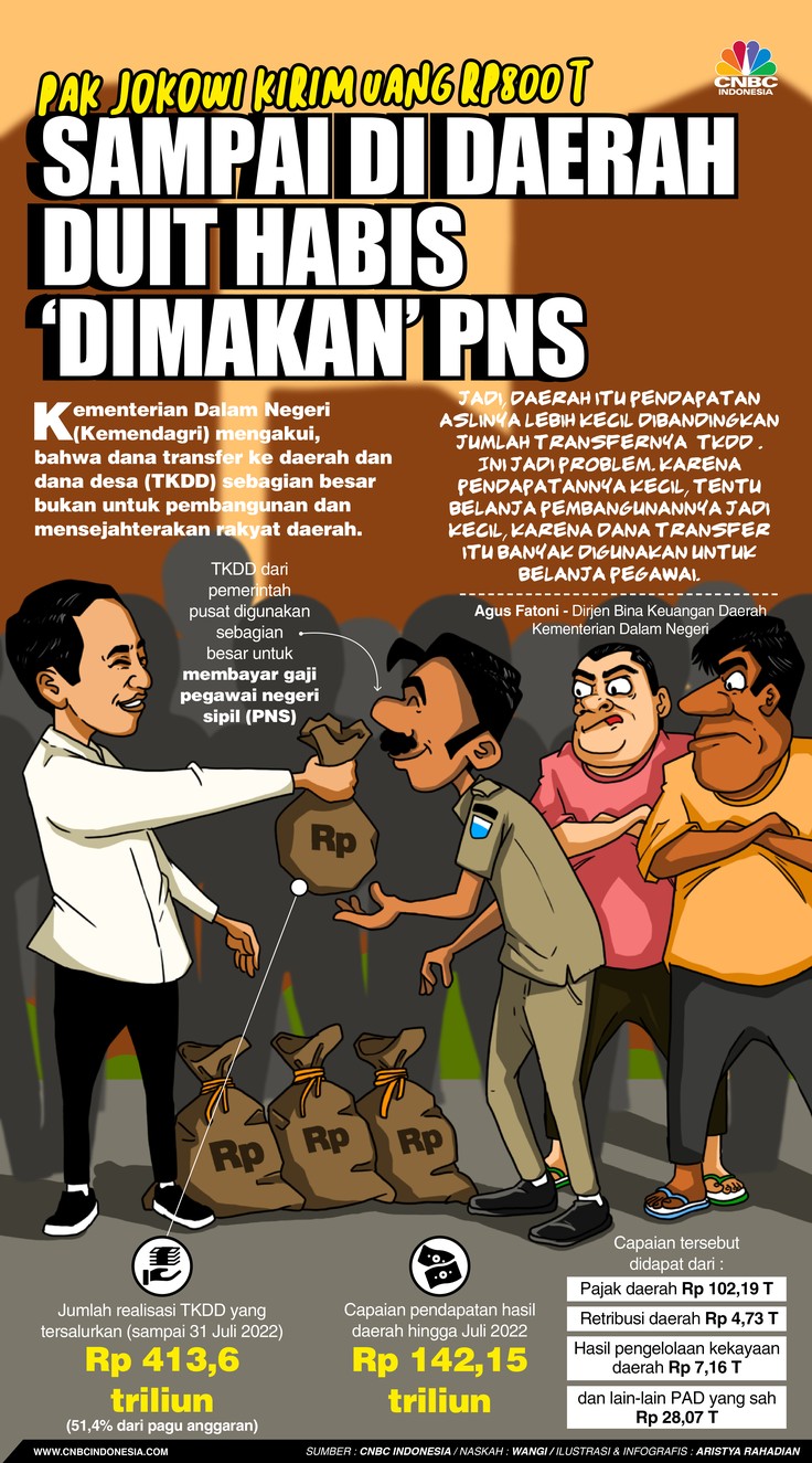 Jokowi Transfer Rp800 T, Sampai di Daerah Habis 'Dimakan' PNS