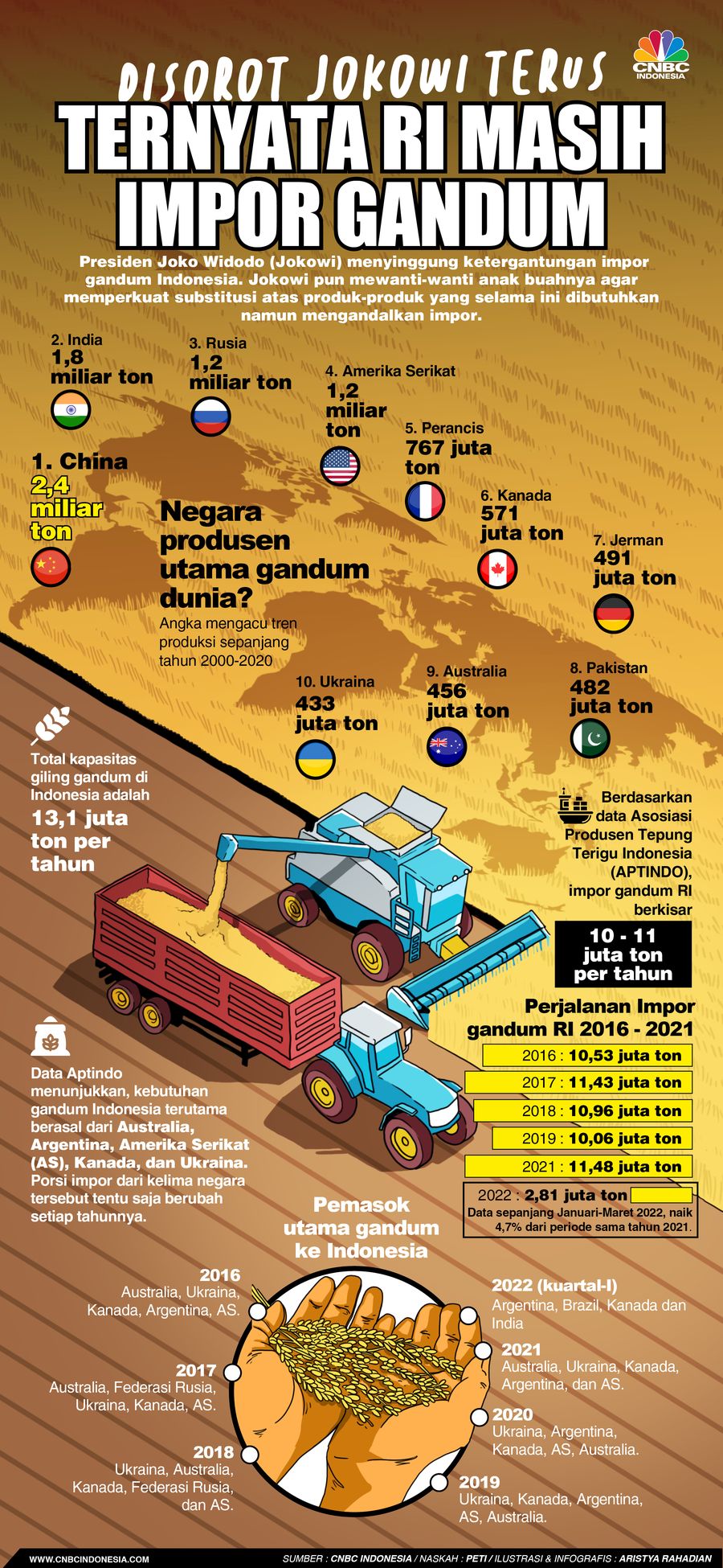Disorot Jokowi Terus, ternyata RI masih impor gandum