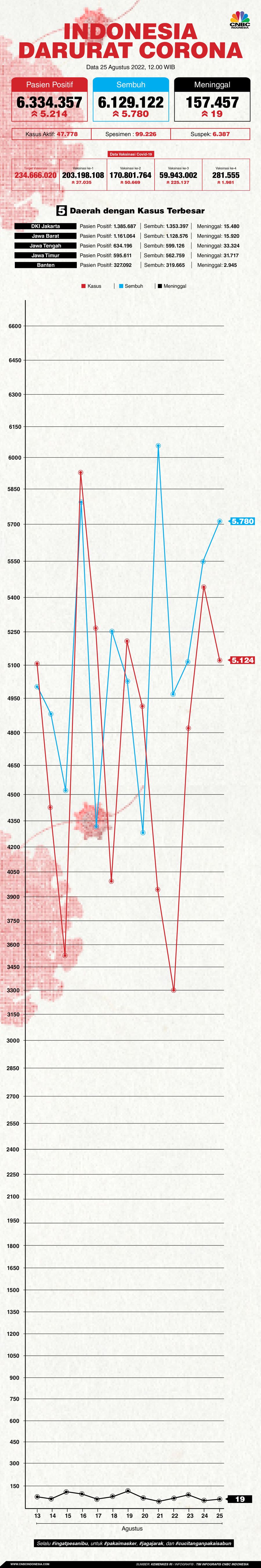 Update Covid-19 25 Agustus 2022
