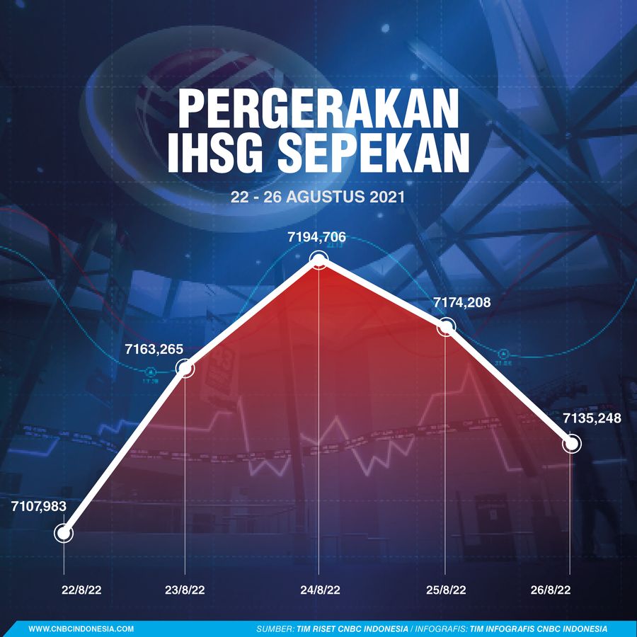 Infografis, IHSG Sepekan
