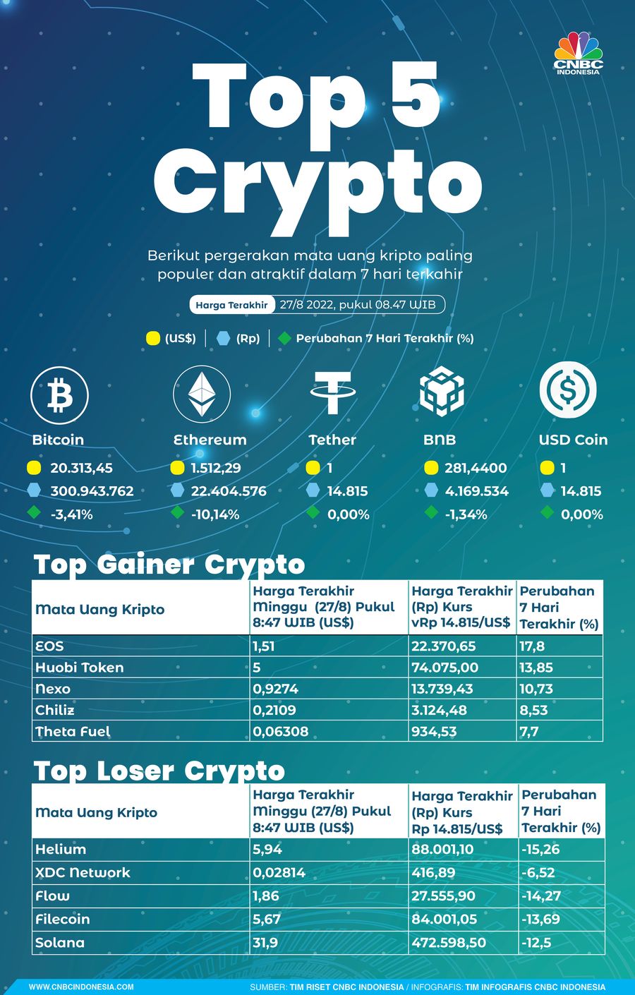 Infografis, Top Gainers dan Top Losers Kripto Sepekan