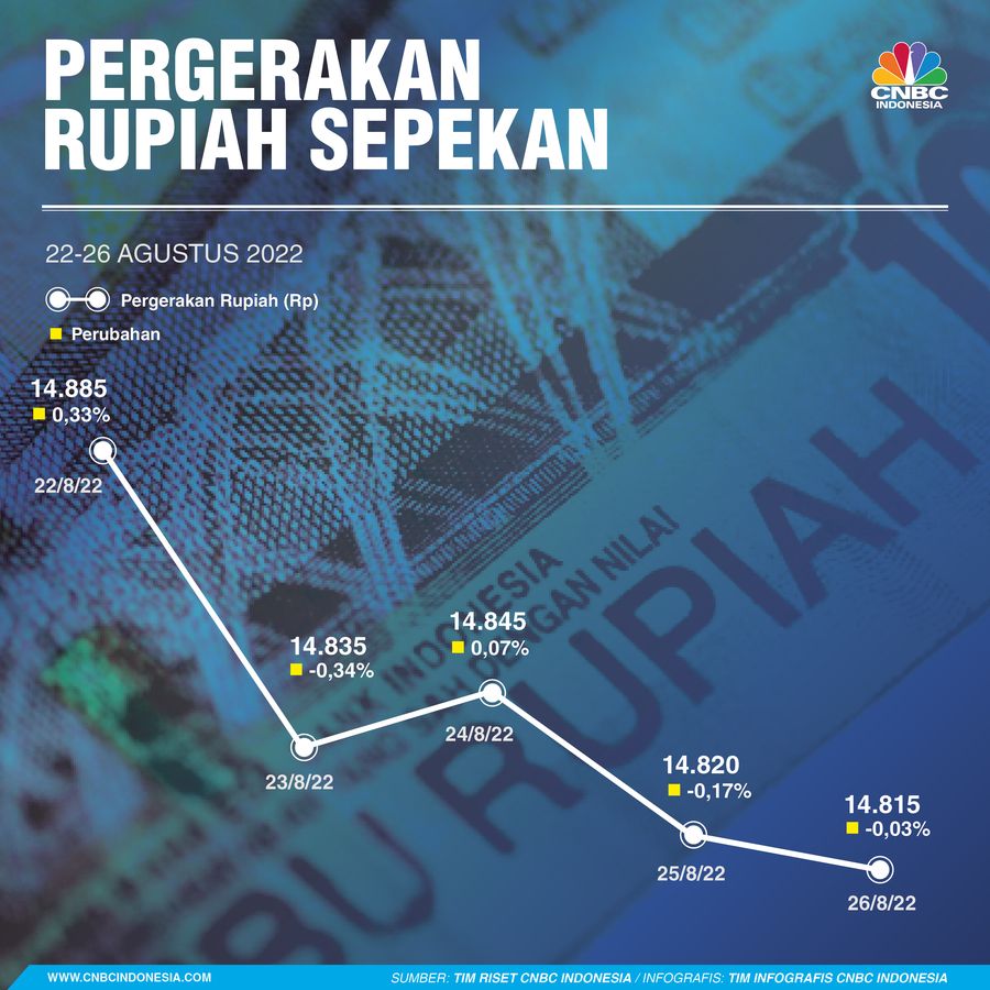 Infografis, Pergerakan Rupiah Sepekan