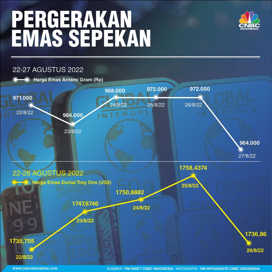 Infografis, Pergerakan Harga Emas Sepekan