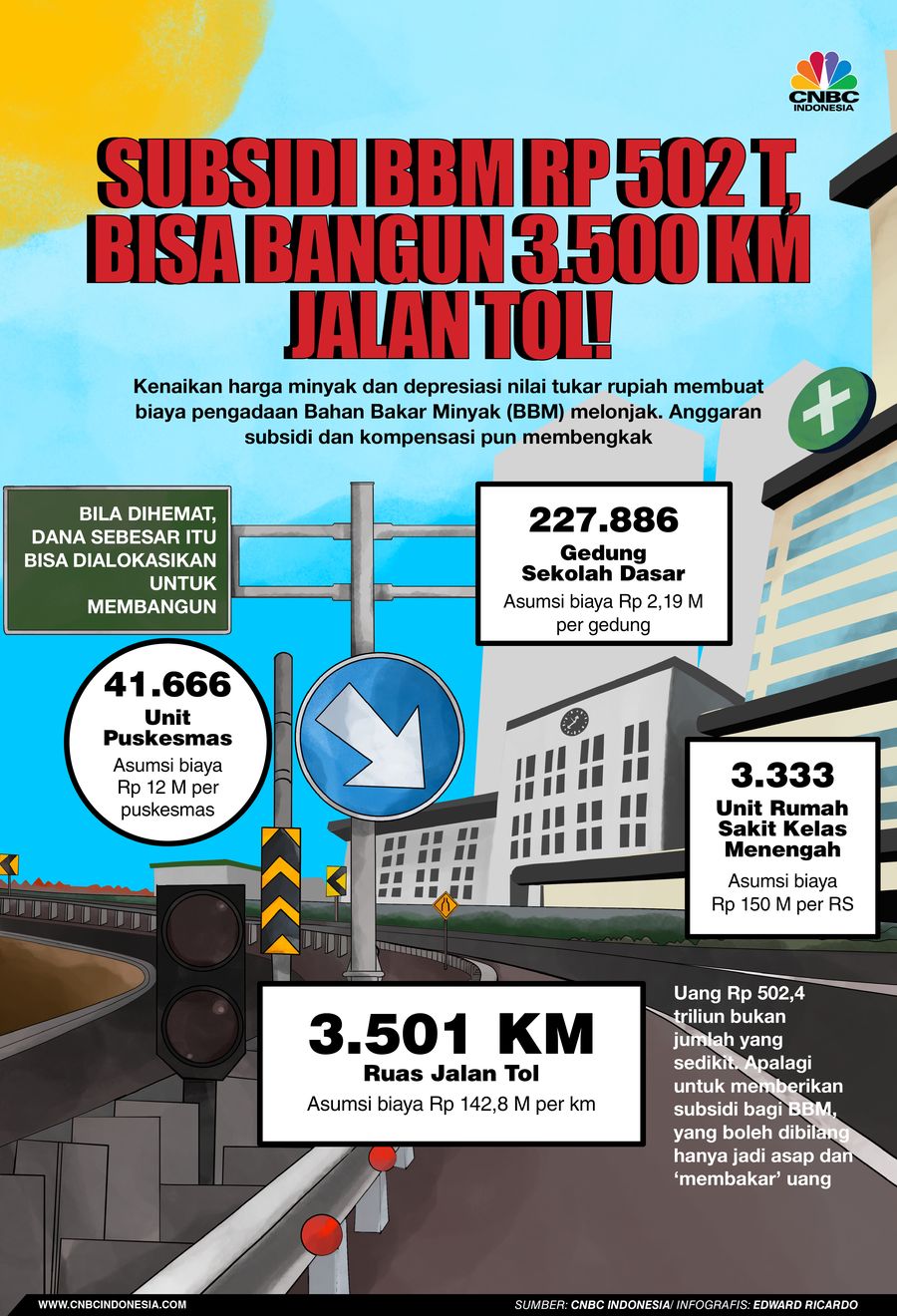 Infografis, Subsidi BBM Rp 502 T, Bisa Bangun 3.500 km jalan tol!