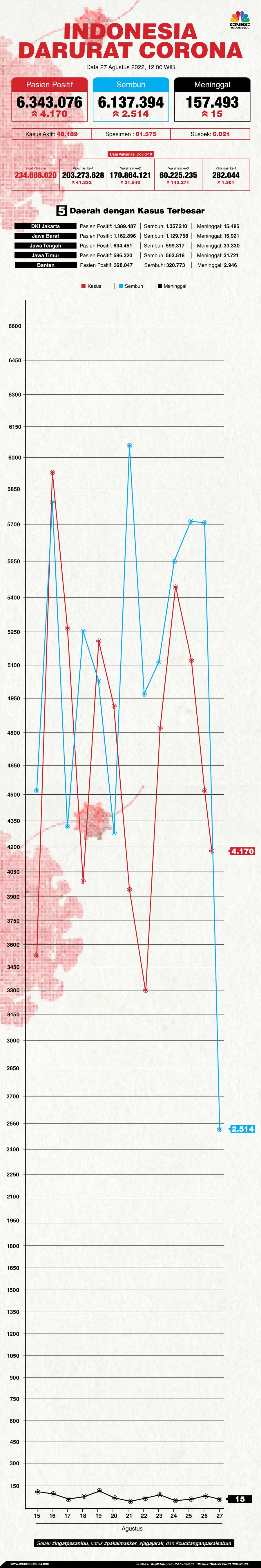 Infografis, Update Data Corona