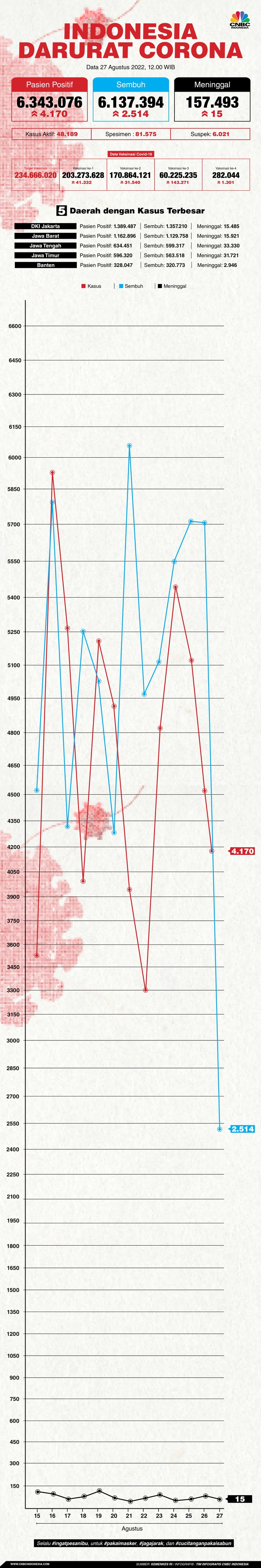 Update Data Corona, Hari Ini 4.170 Orang Positif Covid-19