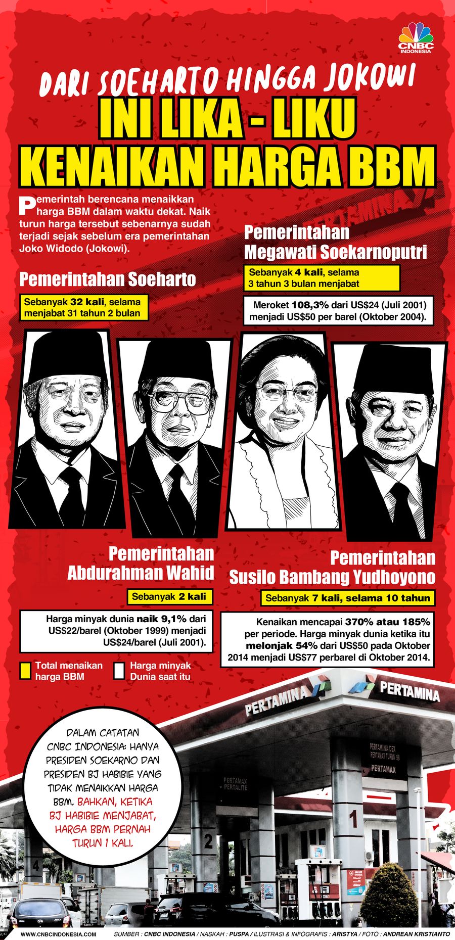 Dari Soeharto Hingga Jokowi, Ini lika - liku kenaikan harga BBM