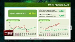 BPS: Agustus 2022 Terjadi Deflasi 0,21% (mtm)