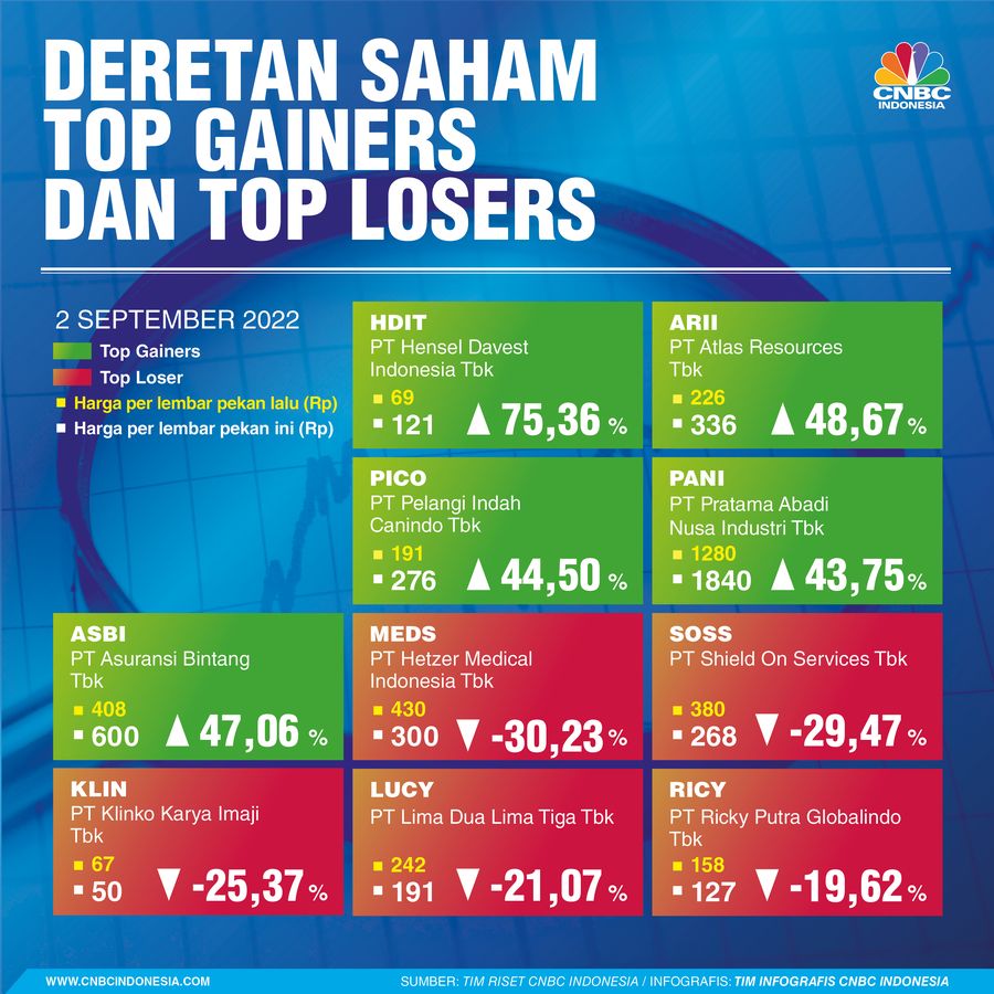 Deretan Saham Top And Loser