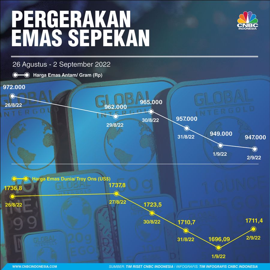 Pergerakan Emas Sepekan