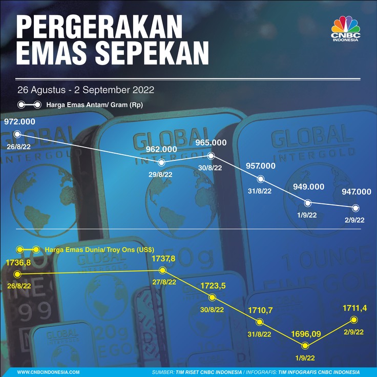 Pergerakan Emas Sepekan Pergerakan Emas Sepekan