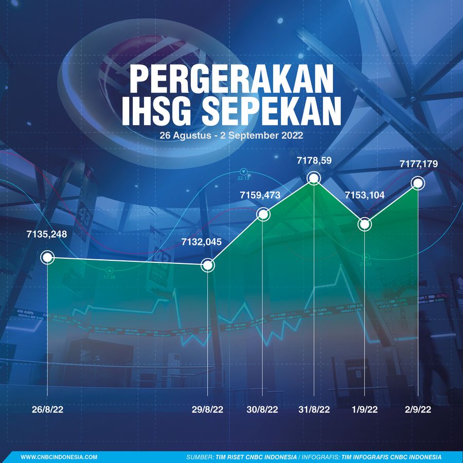 Pergerakan IHSG Sepekan Pergerakan IHSG Sepekan