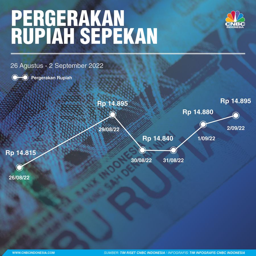Pergerakan Rupiah Sepekan