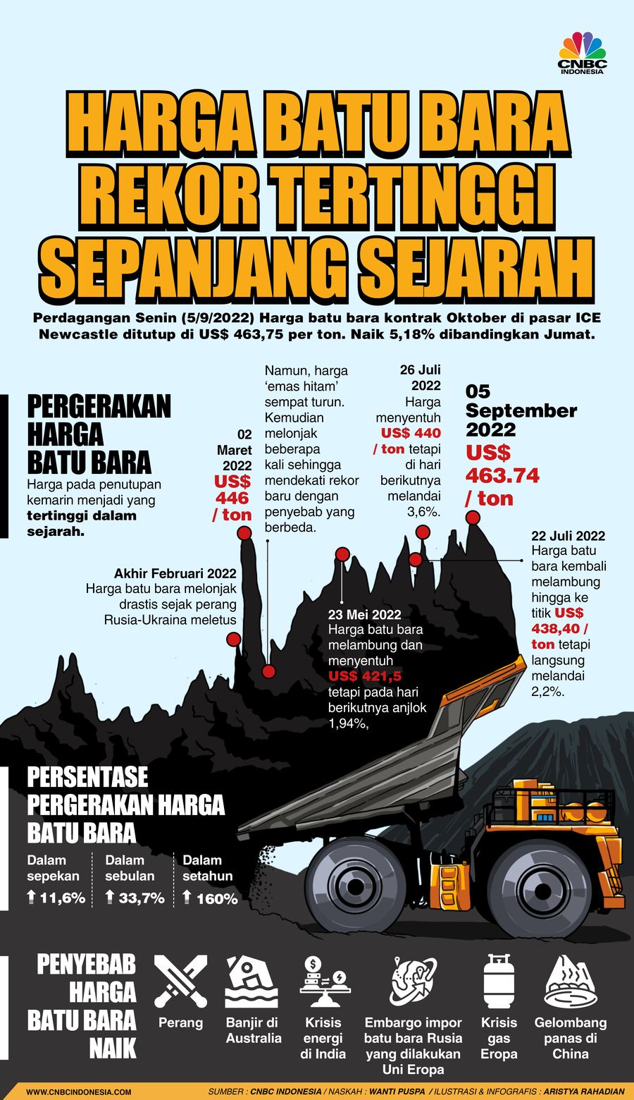 Breaking: Naik 5%, Batu Bara Tertinggi Sepanjang Sejarah!