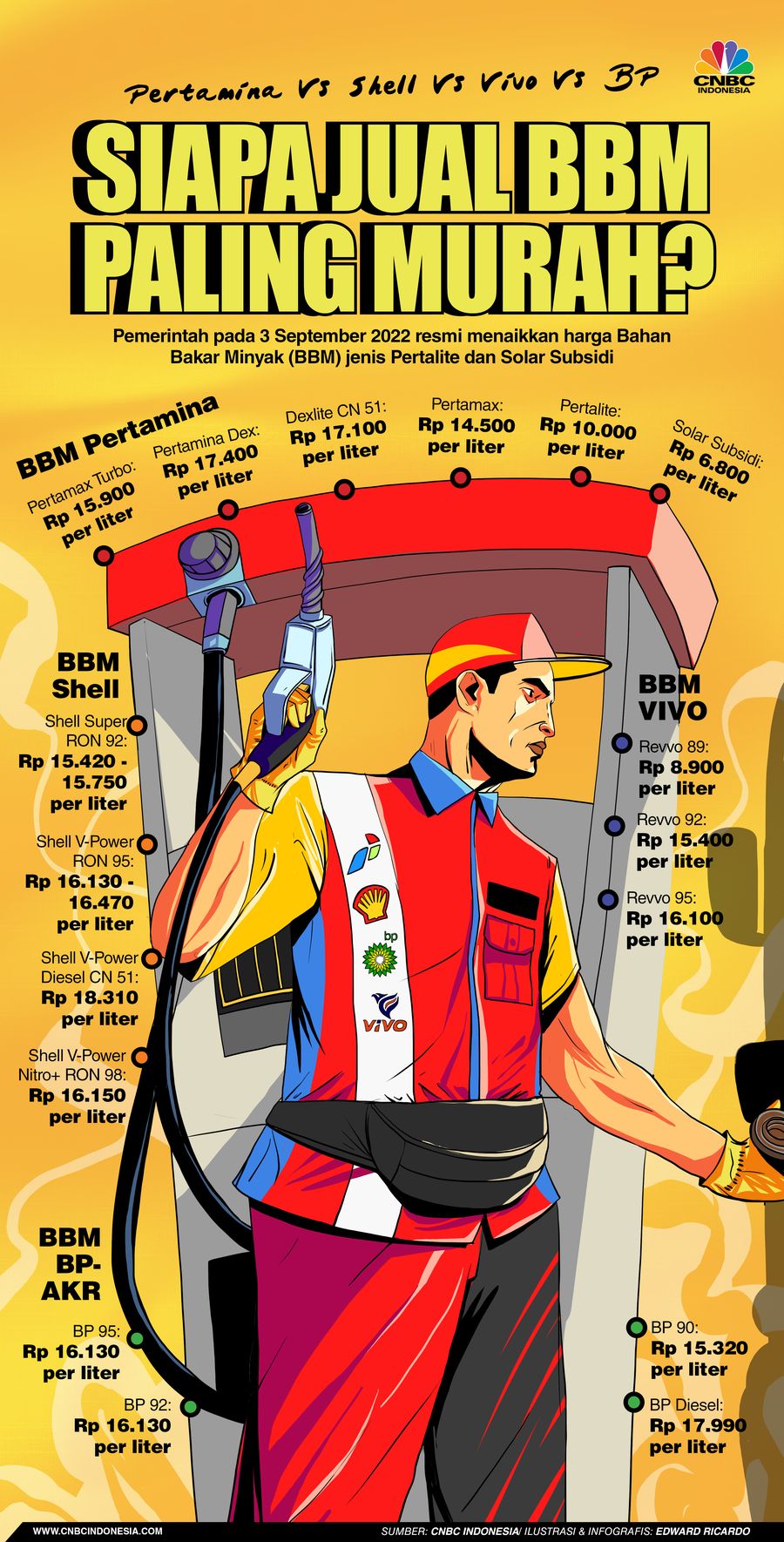 Infografis, Siapa Jual BBM Paling Murah?