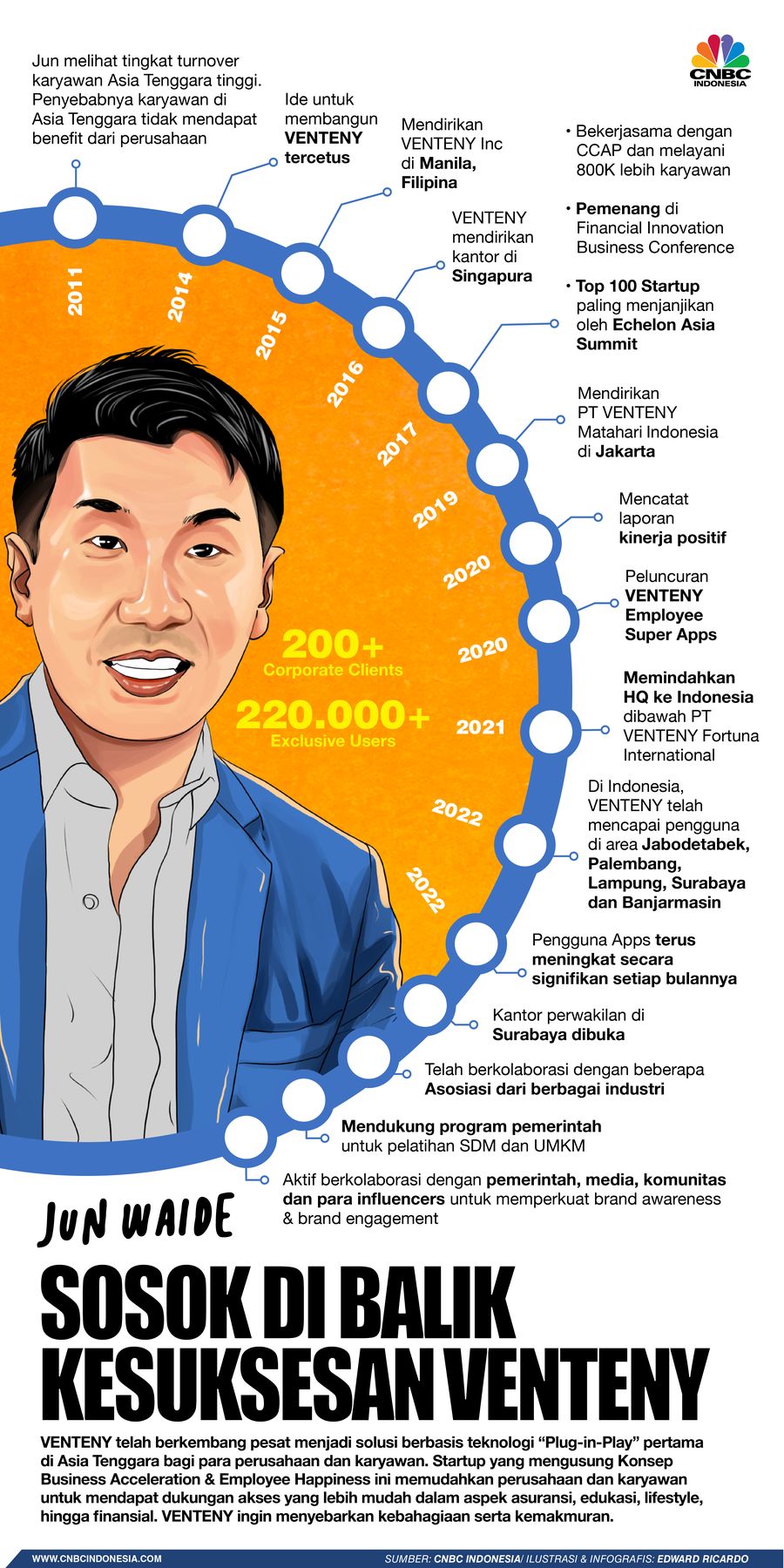 Infografis, Jun Waide, Sosok Di Balik Kesuksesan Venteny