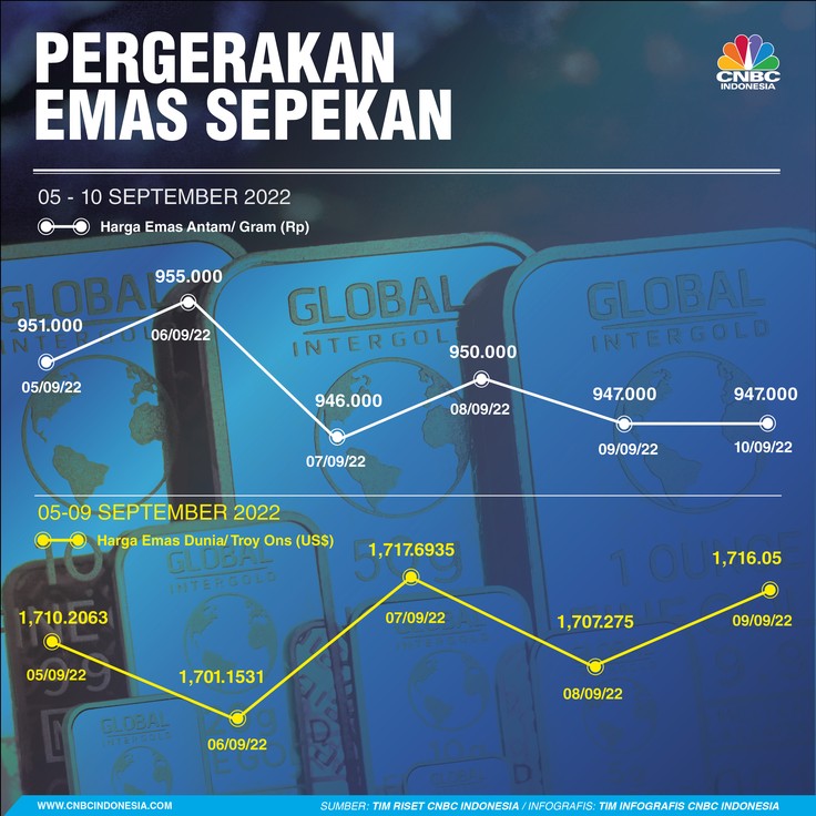 Emas Sepekan 10 September 2022 Emas Sepekan 10 September 2022