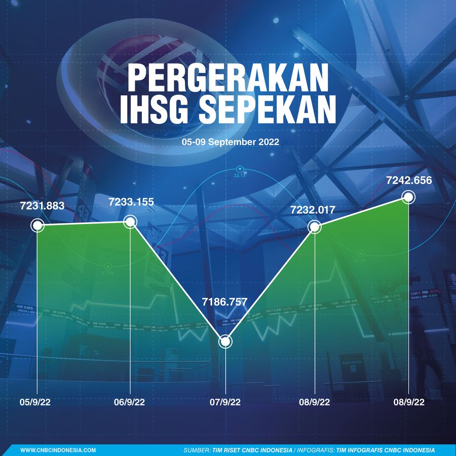 IHSG Sepekan 10 September 2022