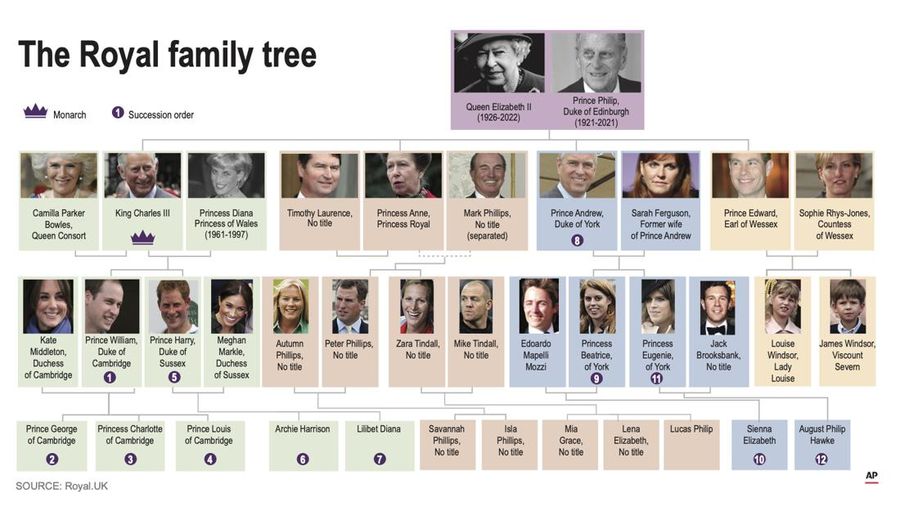 The British royal family tree and succession plan after the passing of Queen Elizabeth II. (AP Graphic)