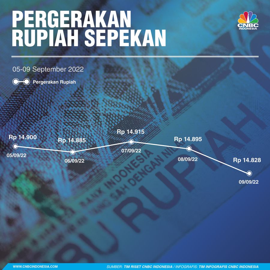 Rupiah Sepekan 10 September 2022