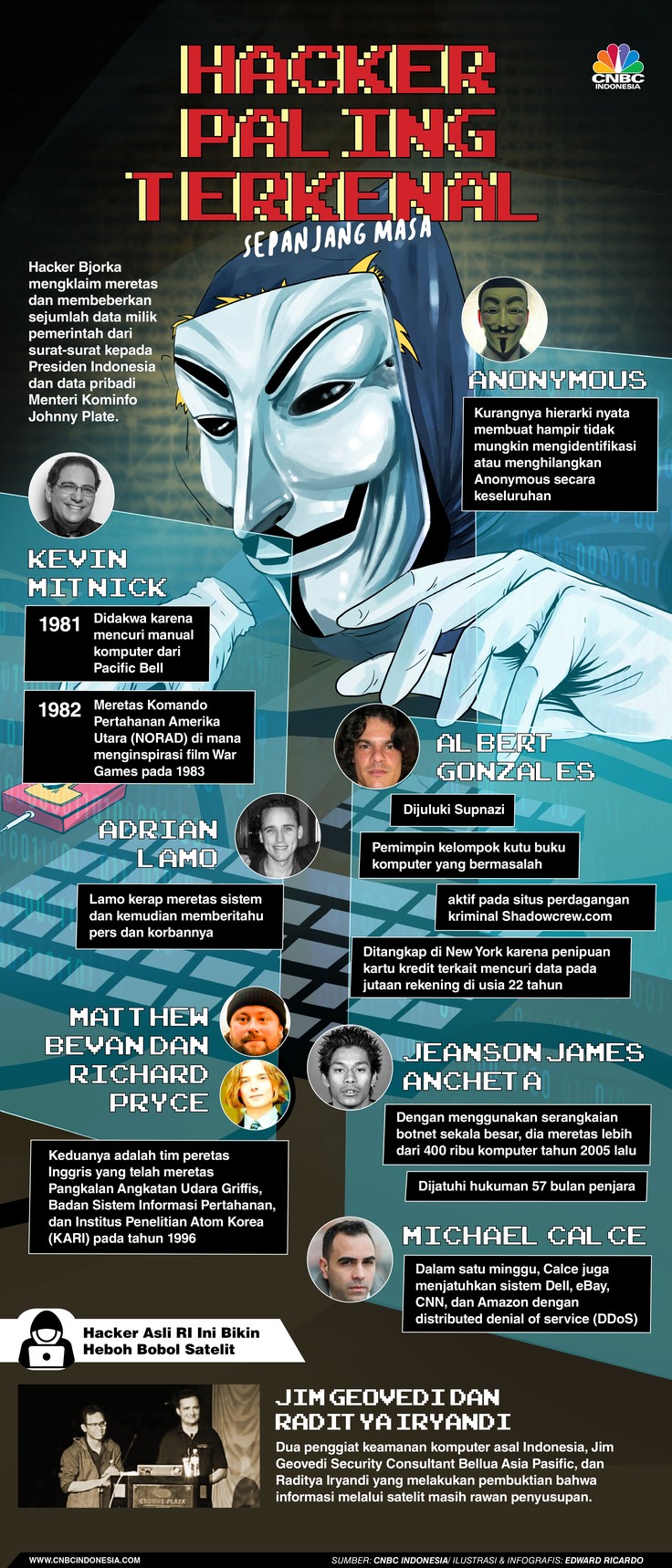 INFOGRAFIS, Hacker Paling Terkenal Sepanjang Masa