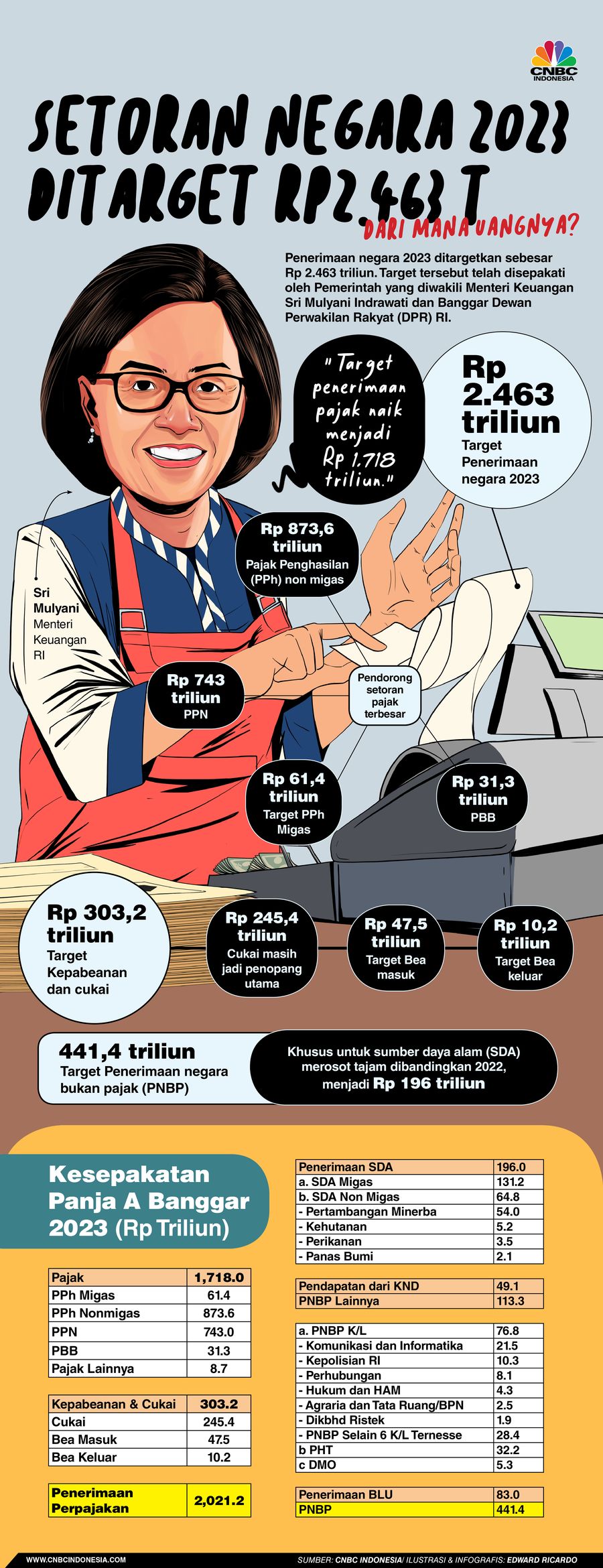 Infografis, Setoran Negara 2023 Ditarget Rp2.463 T