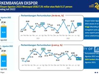 BPS: Surplus Neraca Dagang Agustus 2022 Capai USD 5,76 Miliar