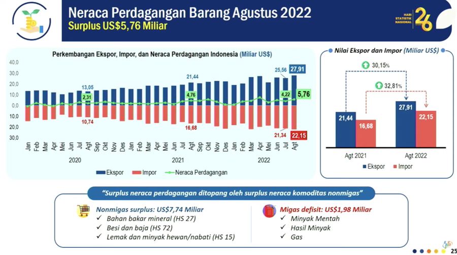 Rilis BPS, Neraca Perdagangan Barang Agustus 2022