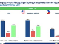 RI Cuan Dagang Dengan India dan AS, Masih Tekor dari China!