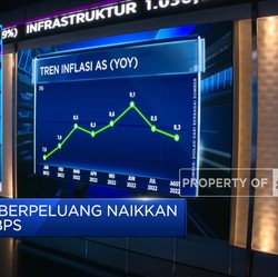 Market Focus: FFR Berpeluang Naik 100 Bps, IHSG Ambles 1,87%
