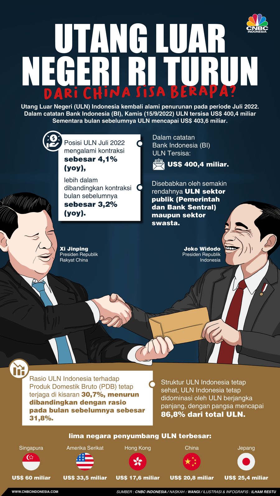Utang Luar Negeri RI Turun, Dari China Sisa Berapa?